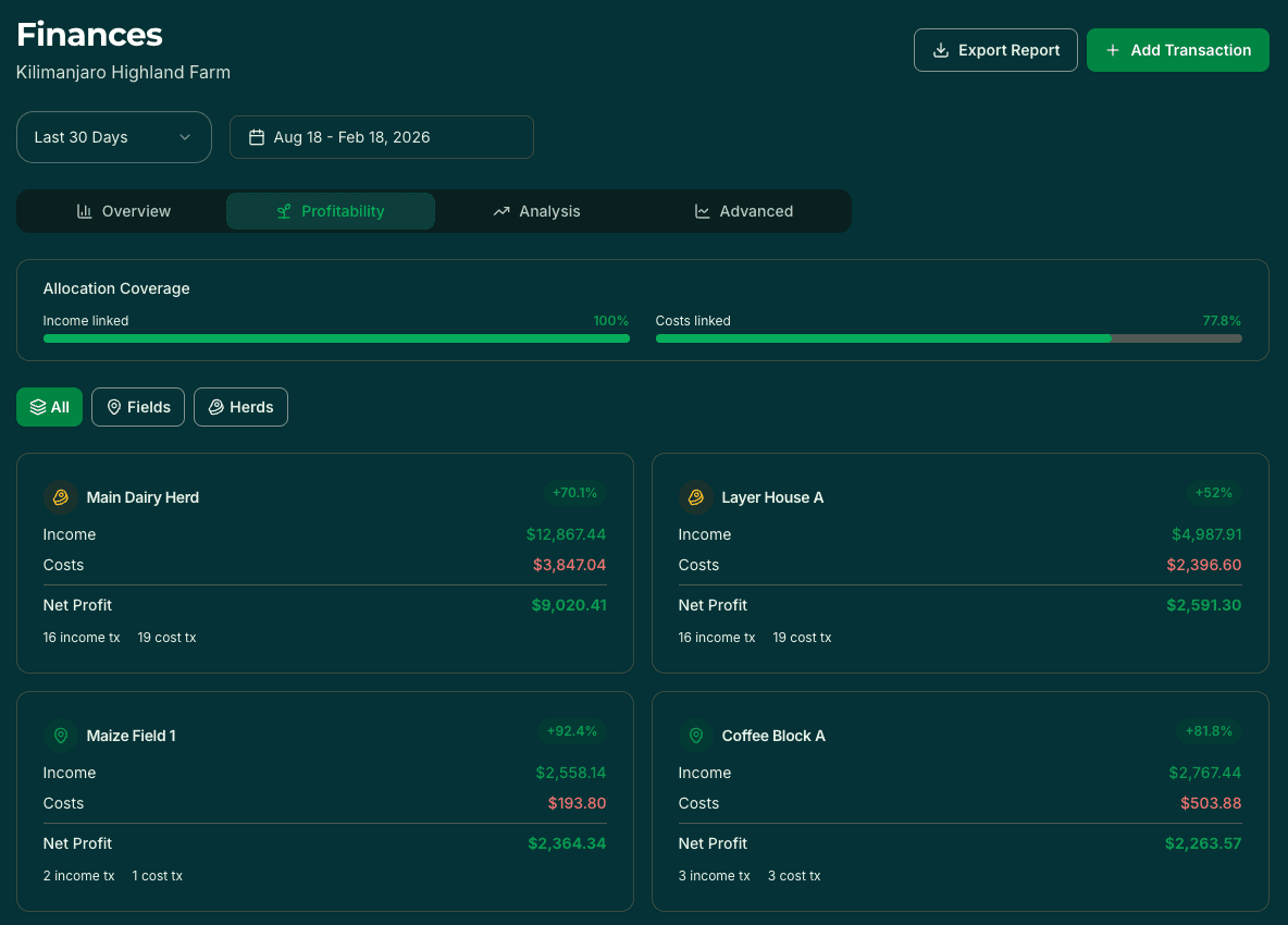 Enterprise profitability breakdown by herd and field